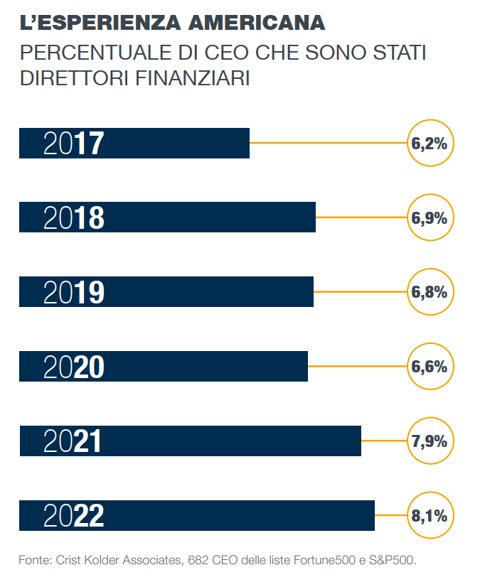 L'esperienza americana. Percentuale di CEO che sono stati direttori finanziari: 6.2% in 2017, 6,9% in 2018, 6.8% in 2019, 6,6% in 2020, 7,9% in 2021 and 8,1% in 2022 