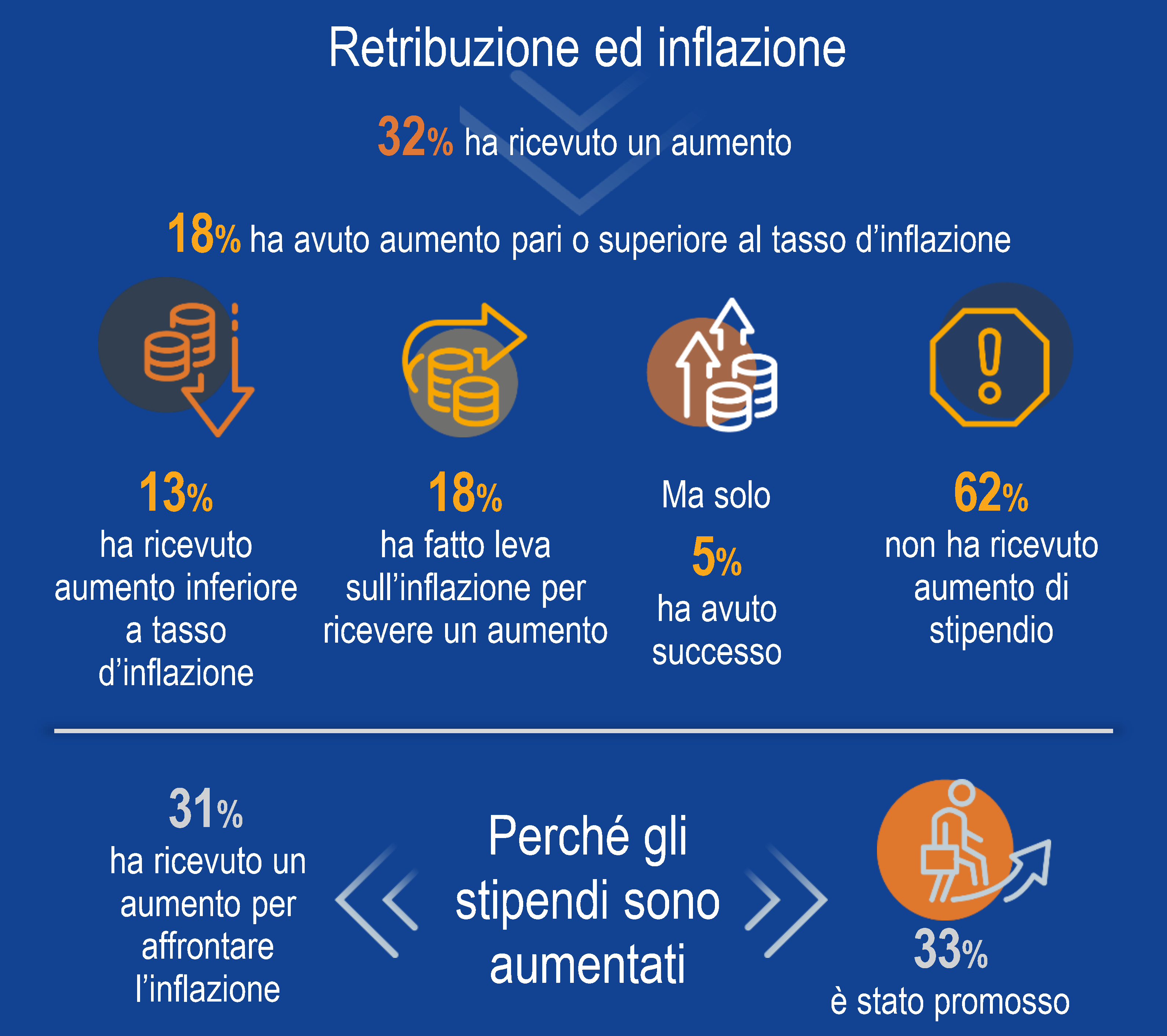 Retribuzione ed inflazione