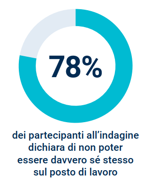 Grafico che rappresenta come il 78% dei partecipanti a Talent Trends dichiari di non poter essere sè stesso sul posto di lavoro