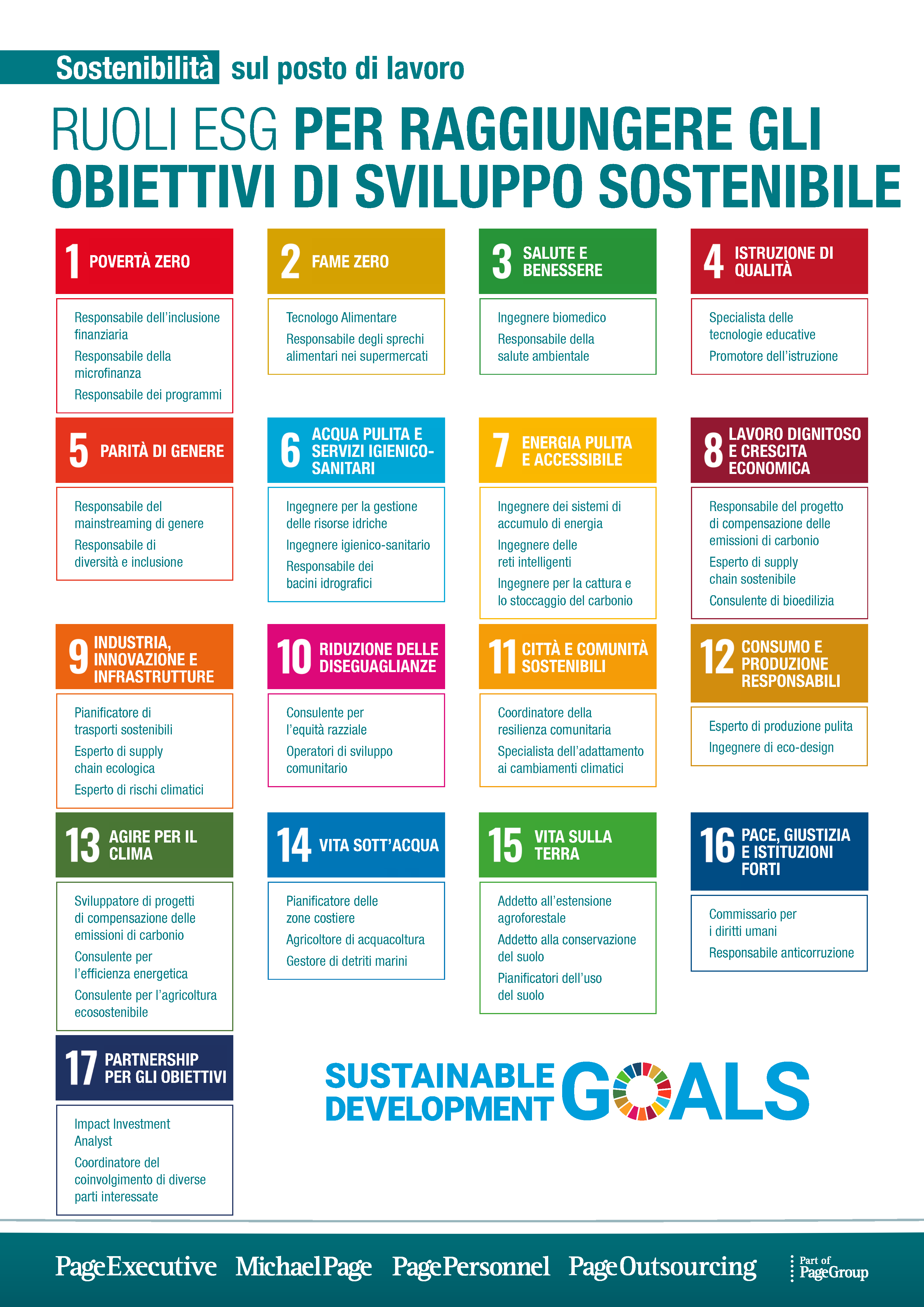 Elenco dei ruoli ESG cruciali per il raggiungimento degli Obiettivi di Sviluppo Sostenibile nel 2023.