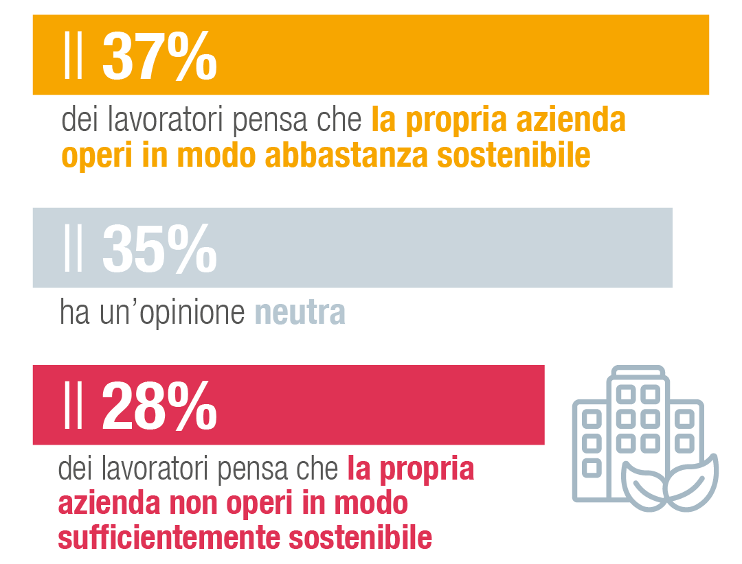 Il 37% dei lavoratori ritiene che la propria azienda sia sufficientemente sostenibile, mentre il 28% pensa che la propria azienda non sia abbastanza sostenibile.