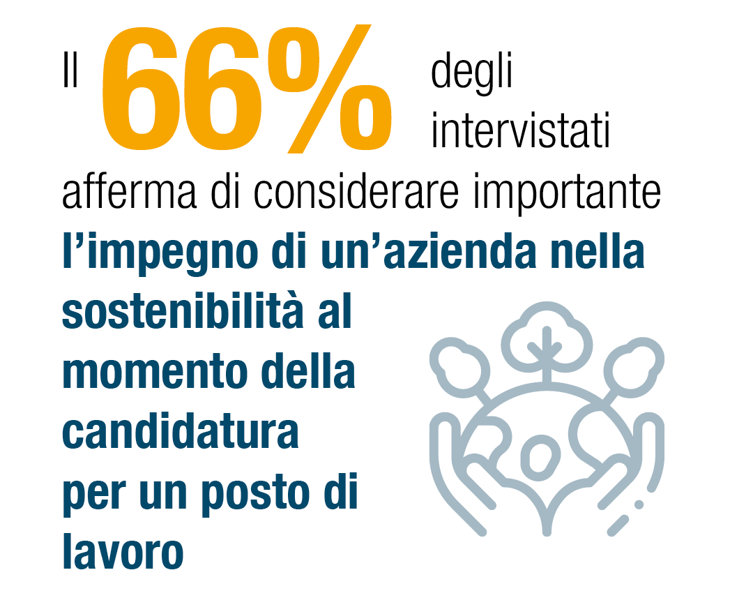 Il 66% degli intervistati afferma che l'impegno di un'azienda è importante quando si presenta una domanda di lavoro