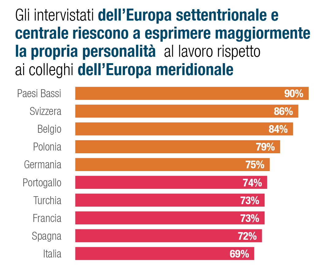 I lavoratori in Europa Centrale e del Nord si sentono più loro stessi al lavoro in confronto ai lavoratori in Sud Europa