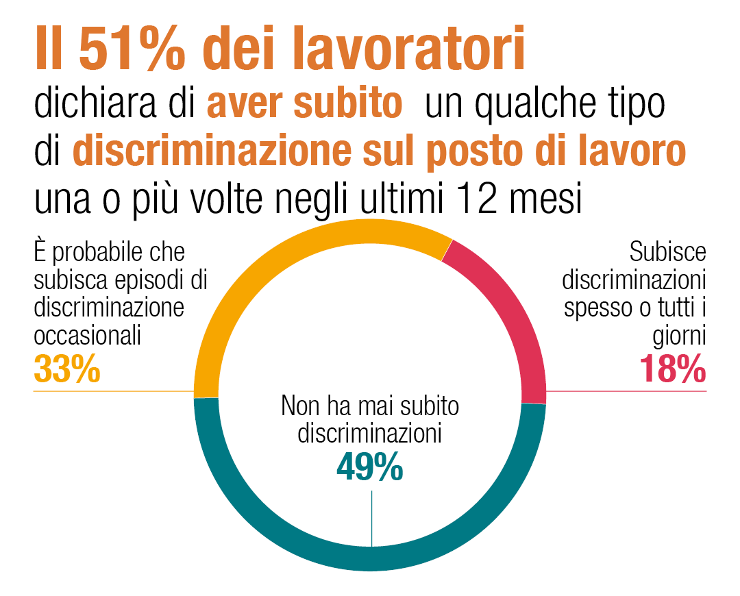 Il 51% dei lavoratori dichiara di essere stato discriminato almeno una volta negli ultimi 12 mesi