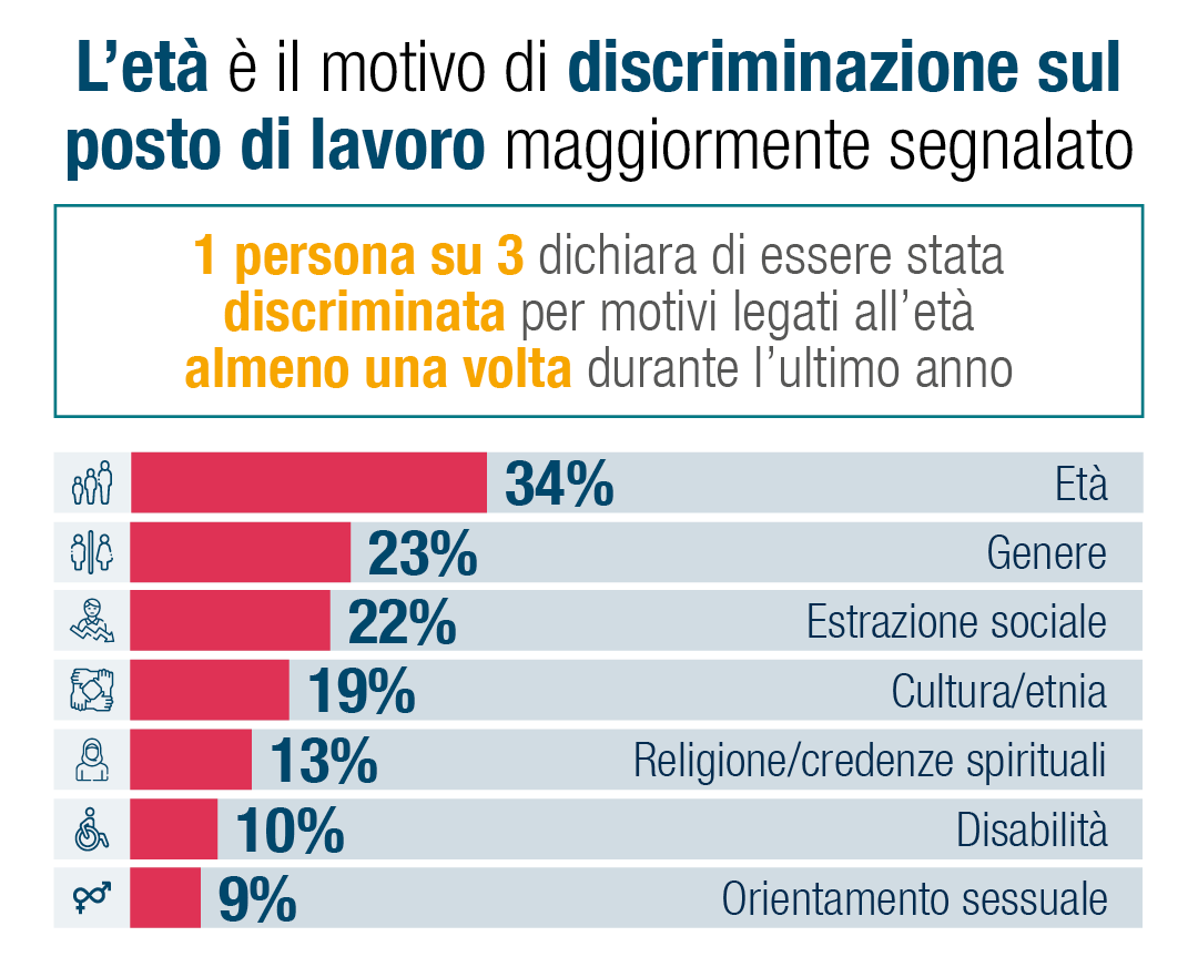 Un lavoratore su tre (34%) dichiara di essere stato discriminato per motivi di età almeno una volta nell'ultimo anno.