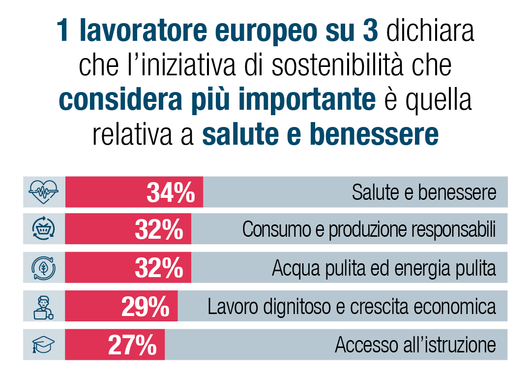 Un lavoratore europeo su tre (34%) dichiara che salute e benessere sono l'iniziativa di sostenibilità a cui tiene di più.